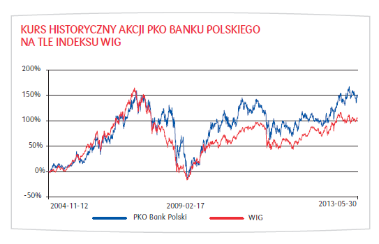 Kurs historyczny akcji PKO Banku Polskiego na tle indeksu WIG