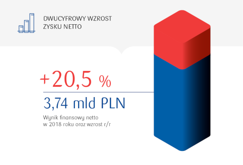 Najlepszy rok dla PKO Banku Polskiego