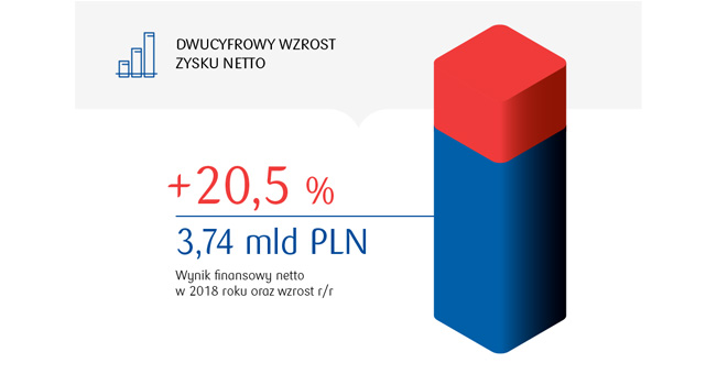 100 lat śmiałych decyzji. Najlepszy rok w historii PKO Banku Polskiego