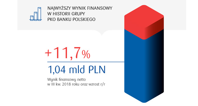 Rekordowy kwartał w 100-letniej historii PKO Banku Polskiego