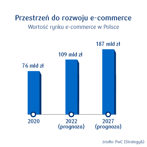 Wartość rynku e-commerce w polsce