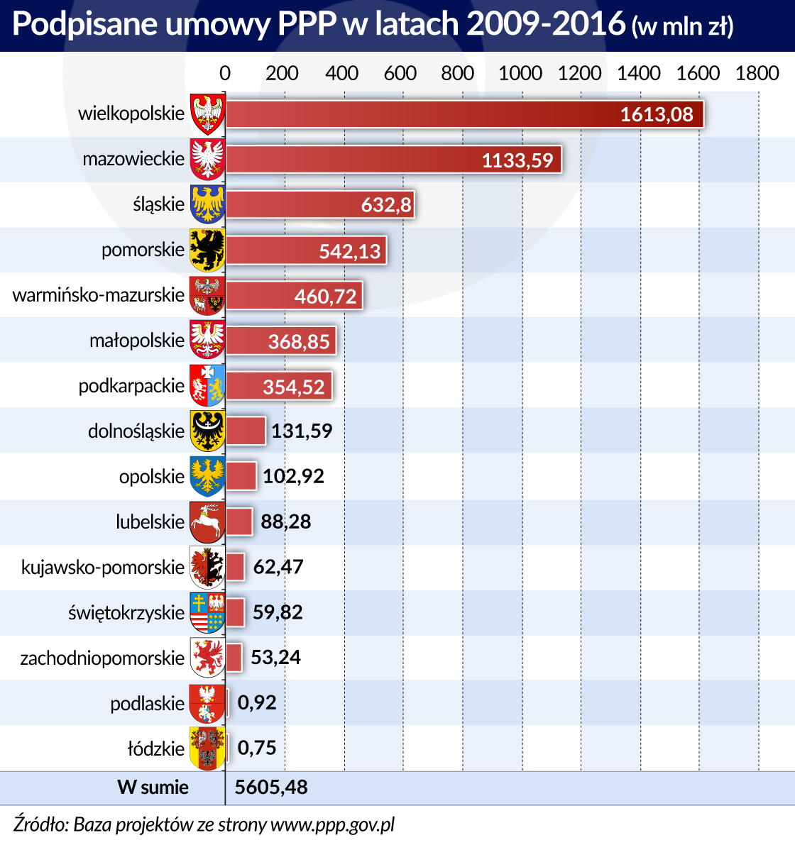 Podpisane umowy PPP w latach 2009 - 2016