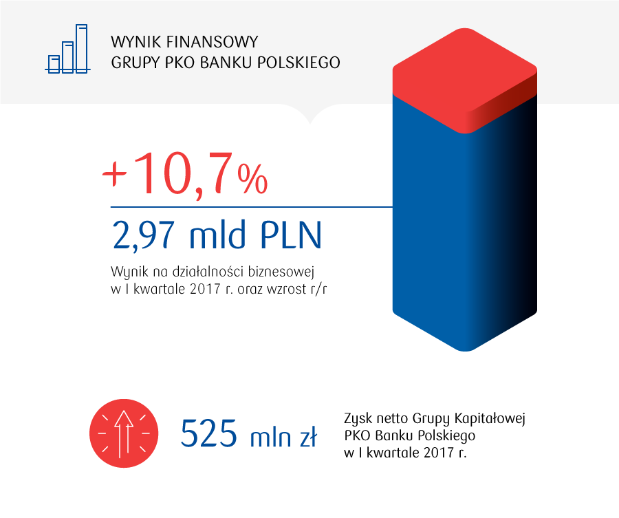 Wynik finansowy grupy PKO Banku Polskiego
