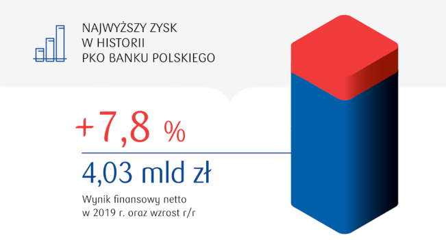 Z rekordowym zyskiem w nowe stulecie PKO Banku Polskiego
