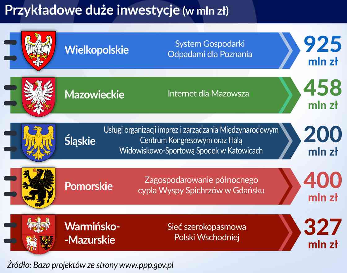 Przykładowe duże inwestycje