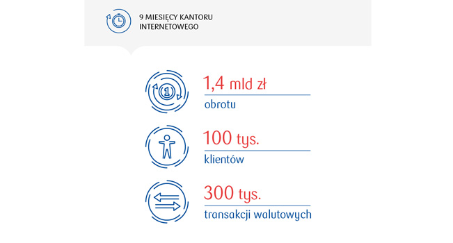 100 tys. klientów kantoru internetowego PKO Banku Polskiego