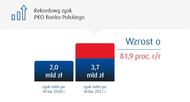 PKO Bank Polski na fali. Kolejny rekordowy kwartał.