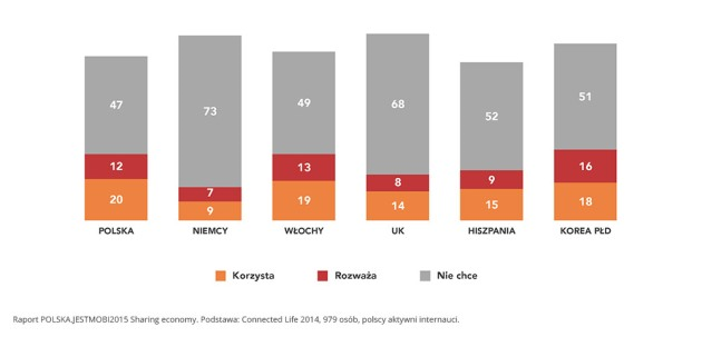 Ekonomia współdzielenia