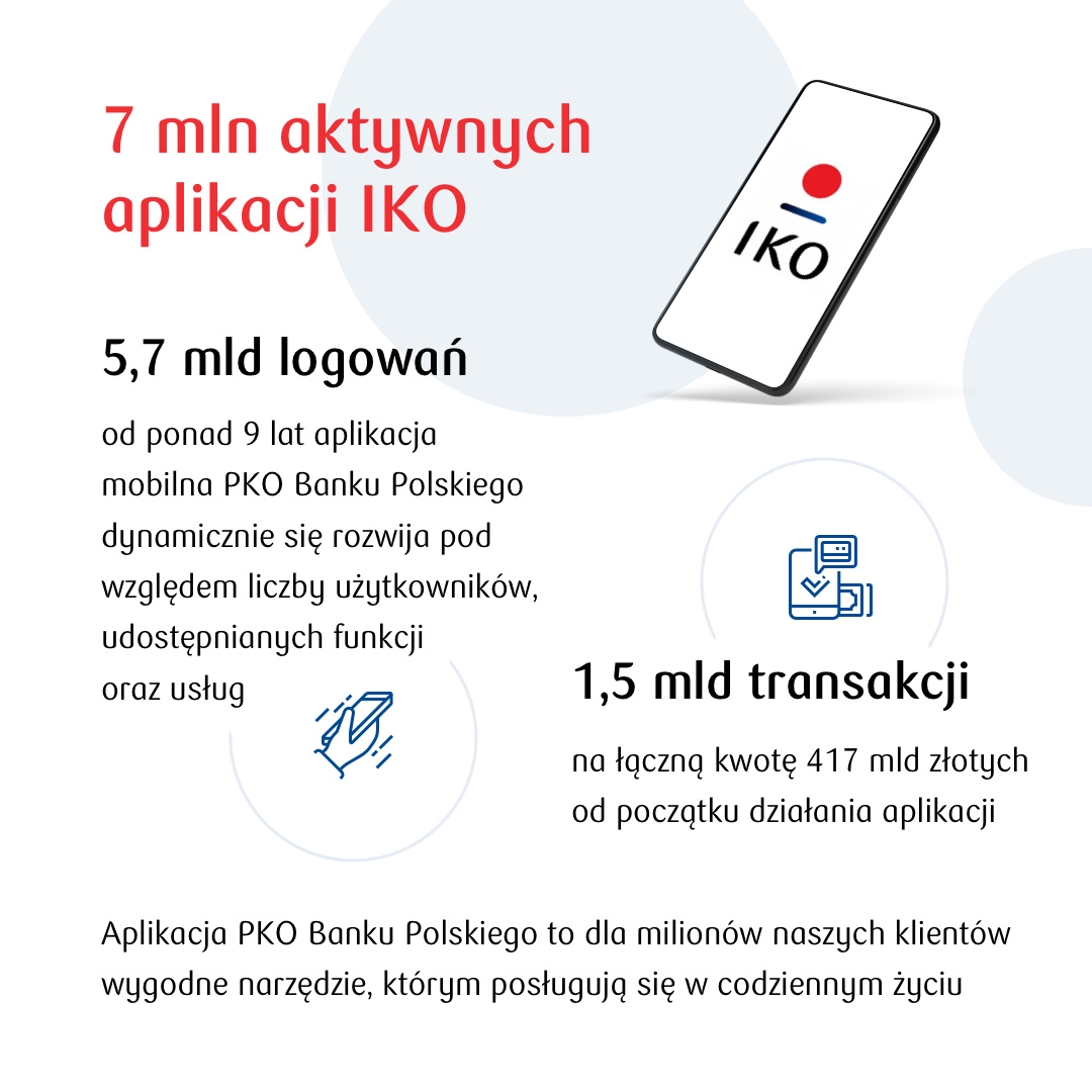 7 mln aktywnych aplikacji IKO