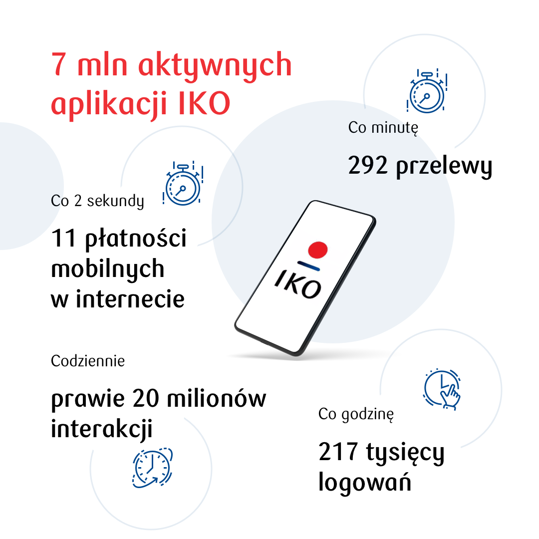 7 mln aktywnych  aplikacji IKO