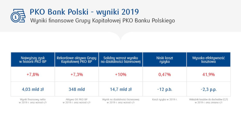 Najwiekszy Zysk W Historii Pko Banku Polskiego 4 Mld Zl