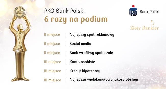 Złoty Bankier. PKO Bank Polski 6 razy na podium!