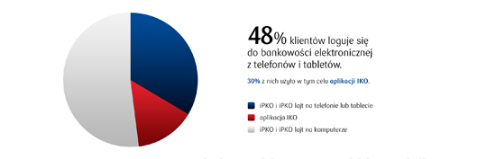 Urządzenia wykorzystywane przez klientów PKO Banku Polskiego