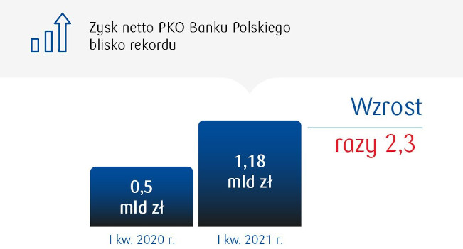 Zysk PKO Banku Polskiego bliski pobicia rekordu