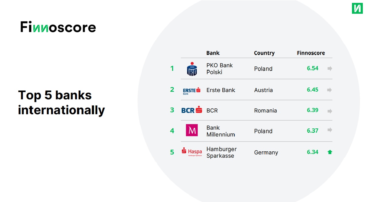 PKO Bank Polski obronił pozycję lidera cyfrowej bankowości w międzynarodowym rankingu Finnoscore 2024