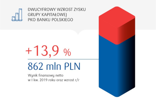 Grupa Kapitałowa PKO Banku Polskiego